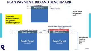 PAGE 6
PLAN PAYMENT: BID AND BENCHMARK
Grade Target
Plan Bid ($)
Grade Target
Plan Bid ($)
Shopping spree Shopping spree
New Car (Bonus (5%))Actual Grade (benchmark)
Actual Grade (Bonus-Adjusted ($))
Original 5%
65%
75%
Scenario:
Parents reward
for grades
exceeding target
More chores Actual Grade
Grade target
Actual grade
below grade
goal
Actual grade
meets or
exceeds
goal
 