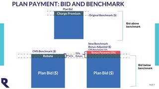 PAGE 7
PLAN PAYMENT: BID AND BENCHMARK
Plan Bid ($) Plan Bid ($)
Rebate
Bonus Payment (5%)CMS Benchmark ($)
New Benchmark
Bonus-Adjusted ($)
CMS Benchmark +5%
65%
75%
Rebate
Charge Premium Original Benchmark ($)
Plan Bid
Bid above
benchmark
Bid below
benchmark
 