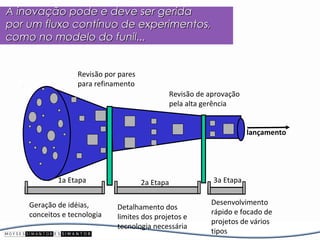 A inovação pode e deve ser gerida
por um fluxo contínuo de experimentos,
como no modelo do funil...


                  Revisão por pares
                  para refinamento
                                                 Revisão de aprovação
                                                 pela alta gerência


                                                                        lançamento




            1a Etapa                  2a Etapa               3a Etapa


    Geração de idéias,                                      Desenvolvimento
                             Detalhamento dos
    conceitos e tecnologia                                  rápido e focado de
                             limites dos projetos e
                                                            projetos de vários
                             tecnologia necessária
                                                            tipos
 