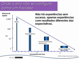 Onde o erro não se configure
como um fracasso
Número de
opções
                                      Não há experiências sem
                                      sucesso, apenas experiências
    1,000
              Idéias                  com resultados diferentes das
                                      expectativas.
     100

                       Experimentos
   log
         10
                                        Empreendimentos
                                        (Ventures)


          1                                                 Novos Negócios

                            Incrementos de risco
                                                          © 2001, Strategos, todos direitos reservados.
 