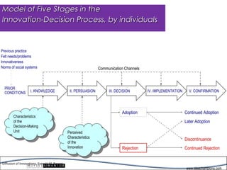 Model of Five Stages in the
  Innovation-Decision Process, by individuals



. Previous practice
. Felt needs/problems
. Innovativeness
. Norms of social systems                                           Communication Channels



   PRIOR
   CONDITIONS        I. KNOWLEDGE                II. PERSUASION          III. DECISION       IV. IMPLEMENTATION     V. CONFIRMATION




                                                                                 Adoption                         Continued Adoption
         Characteristics
          Characteristics
         of the
          of the                                                                                                  Later Adoption
         Decision-Making
          Decision-Making
         Unit
          Unit                                  Perceived
                                                  Perceived
                                                Characteristics
                                                  Characteristics                                                 Discontinuance
                                                of the
                                                  of the
                                                Innovation
                                                  Innovation                     Rejection                        Continued Rejection


  Diffusion of Innovations, Everett M. Rogers
                                                                                                                  www.ideachampions.com
 