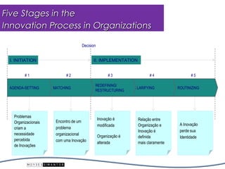 Five Stages in the
Innovation Process in Organizations

                                   Decision


 I. INITIATION                           II. IMPLEMENTATION


         #1                #2                       #3                #4                 #5

                                          REDEFINING/
 AGENDA-SETTING      MATCHING                                 C LARIFYING         ROUTINIZING
                                          RESTRUCTURING




   Problemas
                                              Inovação é        Relação entre
   Organizacionais    Encontro de um
                                              modificada        Organização e      A Inovação
   criam a            problema
                                                                Inovação é         perde sua
   necessidade        organizacional          Organização é     definida           Identidade
   percebida          com uma Inovação        alterada          mais claramente
   de Inovações
 