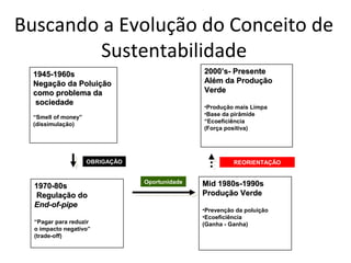 Buscando a Evolução do Conceito de 
        Sustentabilidade
  1945-1960s                                    2000’s- Presente
  Negação da Poluição                           Além da Produção
  como problema da                              Verde
   sociedade
                                                •Produção mais Limpa
                                                •Base da pirâmide
  “Smell of money”
                                                “Ecoeficiência
  (dissimulação)
                                                (Força positiva)




                     OBRIGAÇÃO                            REORIENTAÇÃO


                                 Oportunidade   Mid 1980s-1990s
  1970-80s
   Regulação do                                 Produção Verde
  End-of-pipe
                                                •Prevenção da poluição
                                                •Ecoeficiência
  “Pagar para reduzir                           (Ganha - Ganha)
  o impacto negativo”
  (trade-off)
 