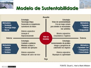 Modelo de Sustentabilidade




                  FONTE: Stuart L. Hart e Mark Milstein
 