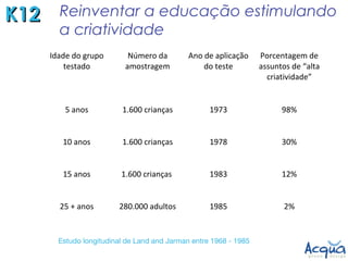 K12     Reinventar a educação estimulando
        a criatividade
      Idade do grupo        Número da         Ano de aplicação  Porcentagem de 
          testado          amostragem             do teste      assuntos de “alta 
                                                                  criatividade”


          5 anos          1.600 crianças            1973               98%


         10 anos          1.600 crianças            1978               30%


         15 anos          1.600 crianças            1983               12%


        25 + anos        280.000 adultos            1985               2%


        Estudo longitudinal de Land and Jarman entre 1968 - 1985
 