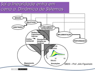 Sai a linearidade entra em
cena a Dinâmica de Sistemas
      MISSÃO

                    OBJETIVOS


     DIRETRIZES                    PLANEJAMENTO
                                    ESTRATÉGICO

                         Análise das
                         Capacitações                                                  IMPLEMENTAÇÃO
                         Internas
                   Análise      Planejamento
                   Ambiental    Dirigido por                                                           PERFORMANCE
                                Cenários

                                            C
                                            u
                                            r
                                            e
                                            n
                                            t
                                            5
                                            0
                                            %                7
                                                             5
                                                             %
                                                                 Ciclo de
                                                                  9
                                                                  5
                                                                  %       1
                                                                          0
                                                                          %
                                            V
                                            e
                                            n
                                            d
                                            a
                                            s
                                                     1
                                                     M
                                                                 Vendas
                                            7
                                            5
                                            0
                                            ,
                                          Milhares ($)



                                            5
                                            0
                                            ,
                                            0


                                            2
                                            5
                                            0
                                            ,


                                                         0
                                                             1        1
                                                                      5
                                                                      .
                                                                      7            0
                                                                                   3
                                                                                   5
                                                                                   .     4
                                                                                         5
                                                                                         2
                                                                                         .    6
                                                                                              0

                                                    0                     30  T
                                                                              m
                                                                              iM
                                                                              e(
                                                                               ê
                                                                               s
                                                                               )
                                                                                             60
                                                                 Meses
                  Mapeamento                                     Simulações
                  Causal
                                                                                             SBDS – Prof. Júlio Figueiredo
 