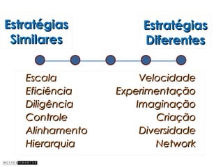 Estratégias           Estratégias
 Similares            Diferentes

   Escala             Velocidade
   Eficiência    Experimentação
   Diligência        Imaginação
   Controle              Criação
   Alinhamento        Diversidade
   Hierarquia            Network
 