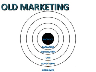 OLD MARKETING


        PRODUCT


       PACKAGING
       DISTRIBUTION

           CRM

       ADVERTISING

        CONSUMER
 