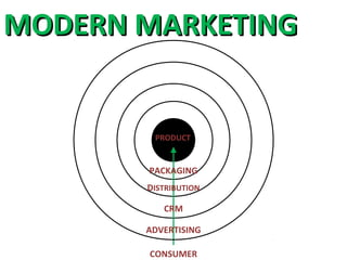 MODERN MARKETING


        PRODUCT


       PACKAGING
       DISTRIBUTION

          CRM

       ADVERTISING

       CONSUMER
 