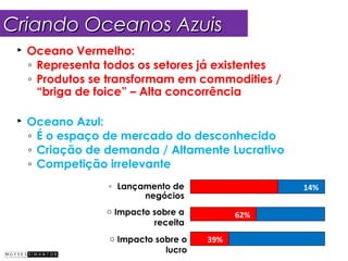Criando Oceanos Azuis
    Oceano Vermelho:
     ◦ Representa todos os setores já existentes
     ◦ Produtos se transformam em commodities /
       “briga de foice” – Alta concorrência

    Oceano Azul:
     ◦ É o espaço de mercado do desconhecido
     ◦ Criação de demanda / Altamente Lucrativo
     ◦ Competição irrelevante
                  ◦ Lançamento de                  14%
                         negócios
                  o Impacto sobre a         62%
                            receita
                  o Impacto sobre o   39%
                              lucro
 