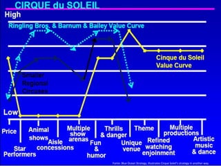 Fonte: Blue Ocean Strategy, illustrates Cirque Soleil’s strategy in another way.
 