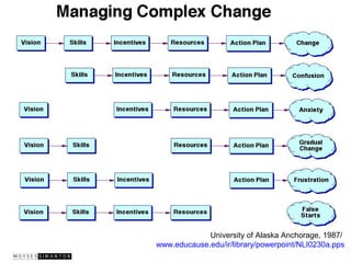 University of Alaska Anchorage, 1987/
www.educause.edu/ir/library/powerpoint/NLI0230a.pps
 