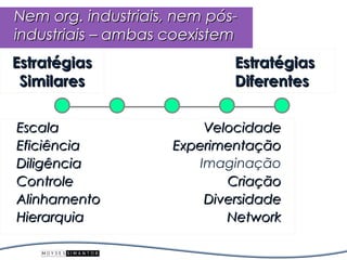 Nem org. industriais, nem pós-
industriais – ambas coexistem
Estratégias                   Estratégias
 Similares                    Diferentes

Escala                    Velocidade
Eficiência           Experimentação
Diligência               Imaginação
Controle                     Criação
Alinhamento               Diversidade
Hierarquia                   Network
 