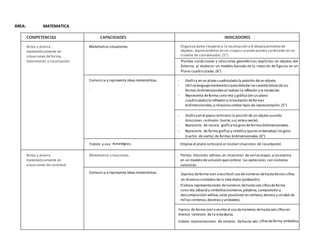 ÁREA: MATEMATICA
COMPETENCIAS CAPACIDADES INDICADORES
Actúa y piensa
matemáticamente en
situaciones deforma,
movimiento y localización.
Matematiza situaciones. Organiza datos respecto a la localización y el desplazamiento de
objetos, expresándolos en un croquis usando puntos cardinales en un
sistema de coordenadas.(5°)
Plantea condiciones y relaciones geométricas explícitas en objetos del
Entorno, al elaborar un modelo basado en la rotación de figuras en un
Plano cuadriculado. (6°)
Comunica y representa ideasmatemáticas.
.
- Grafica en un plano cuadriculado la posición deun objeto.
- Utilizalenguajematemático paradetallarlas característicasdelas
formas bidimensionalesal realizarlareflexión y la traslación.
- Representa deforma concreta y gráfica (en un plano
cuadriculado) lareflexión y latraslación deformas
bidimensionales,y relacionaambos tiposderepresentación.(5°)
- Graficaen el plano cartesiano la posición de un objeto usando
direcciones cardinales (norte,sur,estey oeste).
- Representa de manera gráficalosgirosdeformasbidimensionales.
- Representa de forma gráfica y simbólica (pares ordenados) losgiros
(cuartos de vuelta) de formas bidimensionales. (6°)
Elabora y usa estrategias. Emplea el plano cartesiano al resolver situaciones de localización
Actúa y piensa
matemáticamente en
situaciones decantidad.
Matematiza situaciones. Plantea relaciones aditivas, en situaciones de varias etapas, y lasexpresa
en un modelo desolución quecombine las operaciones con números
naturales.
Comunica y representa ideasmatemáticas. Expresa deforma oral o escritael uso denúmeros dehastadeseiscifras
en diversoscontextosdela vidadiaria (población).
Elabora representaciones denúmeros dehastaseiscifrasdeforma
concreta (ábaco) y simbólica(números,palabras,composición y
descomposición aditiva,valor posicional en centena,decena y unidad de
millar,centenas,decenas y unidades).
Expresa de forma oral o escrita el uso denúmeros dehastaseiscifrasen
diversos contextos de la vidadiaria.
Elabora representaciones de números dehasta seis cifrasdeforma simbólica.
 