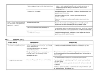 Razona y argumenta generando ideasmatemáticas. Explica a través deejemplos lasdiferentes formas derepresentar un
número natural deseis cifras y susequivalencias según su valor
posicional.(5°y 6°)
Elabora y usa estrategias. Emplea procedimientos para comparar y ordenar números naturales, con
apoyo de material concreto.
Emplea estrategias heurísticas al resolver problemas aditivos con
números naturales.
Elabora un plan al resolver problemas aditivos con números naturales.
(5°y 6°)
Actúa y piensa matemáticamente
en situaciones de regularidad,
equivalencia y cambio.
Matematiza situaciones. Propone situaciones de regularidad a partir de patrones derepetición
geométricos con traslaciones y giros decuartos y medias vueltas.
Comunica y representa ideas matemáticas. Utiliza lenguaje matemático para expresar los criterios geométricos (simetría
de reflexión, traslaciones y giros) queintervienen en la formación del patrón.
Elabora y usa estrategias. Emplea estrategias heurísticas para ampliar o crear patrones de repetición
geométricos, usando material concreto.
ÁREA: PERSONAL SOCIAL
COMPETENCIAS CAPACIDADES INDICADORES
Convivede manera democrática. Utiliza reflexivamenteconocimientos, principiosy
valores democráticos
como basepara establecer sus acuerdos y
normas de convivencia.
Propone normas y acuerdos que favorezcan la convivencia.(5°y 6°)
Maneja conflictos demanera constructiva a
través de pautas,mecanismos y canales
apropiados paraello.
Comprende que muchos conflictos seoriginan por no reconocer a los
otros como sujetos con los mismos derechos y por falta de control de las
emociones. (5°)
Utiliza el diálogo para resolver los conflictos con asertividad.(6°)
Participademocráticamente. Usa y fiscaliza el poder de manera democrática. Expresa su opinión respecto al cumplimiento de sus responsabilidades y
las de los demás.
Distribuye las funciones y evalúa el desempeño de los miembros de
grupo.(5°)
Expresa su opinión respecto al cumplimiento de sus responsabilidades y de
las responsabilidades de los demás. (6°)
 