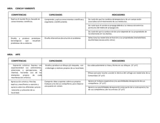 AREA: CIENCIAY AMBIENTE
COMPETENCIAS CAPACIDADES INDICADORES
Explica el mundo físico, basado en
conocimientos científicos.
Comprende y aplicaconocimientos científicosy
argumenta científicamente.
Da razón de que los cambios detemperatura de un cuerpo están
asociadoscon el movimiento de sus moléculas.
Da razón que el sonido se propaga debido a la interacción entrelas
partículas del medio de propagación.
Da razón de que la conducción de calor depende de las propiedades de
los electrones en los átomos.
Diseña y produce prototipos
tecnológicos que resuelven
problemas de su entorno.
Diseña alternativasdesolución al problema Selecciona los materiales en función a sus propiedades (maleabilidad,
ductibilidad,dureza entre otros)
AREA: ARTE
COMPETENCIAS CAPACIDADES INDICADORES
• Expresión artística: Expresa con
espontaneidad sus sentimientos,
emociones y percepciones, en
libertad, haciendo uso de los
elementos propios de cada
manifestación artística.
Diseña y produce un dibujo y/o maqueta, con
simbología o motivos propios de su localidad,
Usa adecuadamente la línea y forma en sus dibujos. (5° y 6°)
Dibuja paisajes locales usando la técnica del collage con materiales de su
Comunidad. (5° y 6°)
Apreciación artística: Percibe,
explica y manifiesta su opinión y
aprecio sobrelos diferentes valores
naturales y culturales de su
localidad.
Comparte ideas y aportes sobresus propios
trabajos y los desus compañeros,para mejorar
una puesta en común.
Aprecia el trabajo cooperativo y las posibilidades deexpresión de sus
compañeros. (5° y 6°)
Aprecia sus posibilidades deexpresión como parte de su auto aprecio,las
de sus compañeros y de los artistas. (5°y 6°)
 