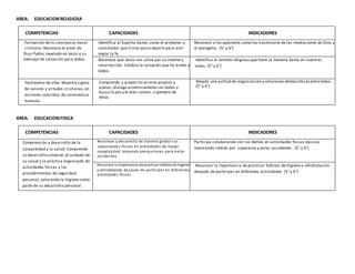 AREA: EDUCACIONRELIGIOSA
COMPETENCIAS CAPACIDADES INDICADORES
Formación de la conciencia moral
cristiana: Reconoce el amor de
Dios Padre, revelado en Jesús y su
mensaje de salvación para todos.
Identifica al Espíritu Santo, como el protector y
consolador que Cristo quiso dejarle para vivir
mejor la fe.
Reconoce a los apóstoles como los trasmisores de las revelaciones de Dios y
el evangelio. (5° y 6°)
Reconoce que Jesús nos salva por su muerte y
resurrección. Celebra la salvación que ha traído a
todos.
Identifica el sentido religioso que tiene La Semana Santa en nuestras
vidas. (5° y 6°)
Testimonio de vida: Muestra signos
de valores y virtudes cristianas, en
acciones concretas de convivencia
humana.
Comprende y acepta los errores propios y
ajenos,dialoga armónicamentecon todos y
busca la pazy el bien común, a ejemplo de
Jesús.
Adopta una actitud de organización y relaciones democráticasentretodos.
(5° y 6°)
AREA: EDUCACIONFISICA
COMPETENCIAS CAPACIDADES INDICADORES
Comprensión y desarrollo de la
corporeidad y la salud: Comprende
su desarrollo corporal,el cuidado de
su salud y la práctica organizada de
actividades físicas y los
procedimientos de seguridad
personal,valorando la higiene como
parte de su desarrollo personal.
Reconoce y desarrolla de manera global sus
capacidades físicas en actividades de mayor
complejidad, tomando precauciones para evitar
accidentes.
Participa colaborando con los demás en actividades físicas básicas
mostrando interés por superarse y evitar accidentes. (5° y 6°)
Reconoce la importancia de practicar hábitos de higiene
y rehidratación después de participar en diferentes
actividades físicas.
Reconoce la importancia de practicar hábitos de higiene y rehidratación
después de participar en diferentes actividades. (5° y 6°)
 