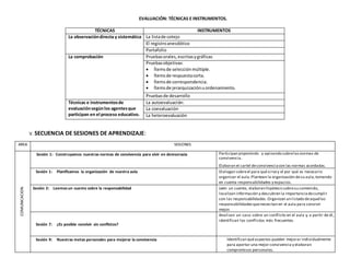 EVALUACIÓN: TÉCNICAS E INSTRUMENTOS.
TÉCNICAS INSTRUMENTOS
La observacióndirecta y sistemática La listade cotejo
El registroanecdótico
Portafolio
La comprobación Pruebasorales,escritasygráficas
Pruebasobjetivas:
 Ítemsde selecciónmúltiple.
 Ítemsde respuestacorta.
 Ítemsde correspondencia.
 Ítemsde jerarquizaciónuordenamiento.
Pruebasde desarrollo
Técnicas e instrumentosde
evaluaciónsegúnlos agentesque
participan en el proceso educativo.
La autoevaluación:
La coevaluación
La heteroevaluación
V. SECUENCIA DE SESIONES DE APRENDIZAJE:
AREA SESIONES
COMUNICACION
Sesión 1: Construyamos nuestras normas de convivencia para vivir en democracia Participan proponiendo y opinando sobrelasnormas de
convivencia.
Elaboran el cartel deconvivenciacon las normas acordadas.
Sesión 1: Planificamos la organización de nuestra aula Dialogan sobreel para quésirvey el por qué es necesario
organizar el aula.Plantean la organización desu aula, tomando
en cuenta responsabilidades y espacios.
Sesión 2: Leemosun cuento sobre la responsabilidad Leen un cuento, elaboran hipótesissobresu contenido,
localizan información y descubren la importanciadecumplir
con las responsabilidades.Organizan un listado deaquellas
responsabilidades quenecesitan en el aula para convivir
mejor.
Sesión 7: ¿Es posible convivir sin conflictos?
Analizan un caso sobre un conflicto en el aula y, a partir de él,
identifican los conflictos más frecuentes.
Sesión 9: Nuestras metas personales para mejorar la convivencia Identifican quéaspectos pueden mejorar individualmente
para aportar una mejor convivencia y elaboran
compromisos personales.
 