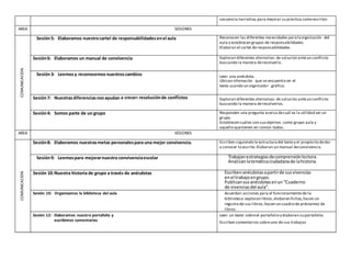 secuencia narrativa, para mejorar su práctica como escritor.
AREA SESIONES
COMUNICACION
Sesión5: Elaboramos nuestrocartel de responsabilidadesenel aula Reconocen las diferentes necesidades paralaorganización del
aula y establecen grupos de responsabilidades.
Elaboran el cartel deresponsabilidades.
Sesión6: Elaboramos un manual de convivencia Exploran diferentes alternativas de solución anteun conflicto
buscando la manera deresolverlo.
Sesión3: Leemosy reconocemosnuestroscambios Leen una anécdota.
Ubican información que se encuentra en el
texto usando un organizador gráfico.
Sesión7: Nuestrasdiferenciasnosayudan a crecer:resoluciónde conflictos Exploran diferentes alternativas de solución anteun conflicto
buscando la manera deresolverlos.
Sesión4: Somos parte de un grupo Responden una pregunta acerca decuál es la utilidad ser un
grupo.
Establecen cuáles son sus objetivos como grupo aula y
aquello quetienen en común todos.
AREA SESIONES
COMUNICACION
Sesión8: Elaboramos nuestrasmetas personalespara una mejor convivencia. Escriben siguiendo la estructuradel texto y el propósito dedar
a conocer lo escrito.Elaboran un manual deconvivencia.
Sesión9: Leemospara mejorarnuestra convivenciaescolar Trabajanestrategiasdecomprensiónlectora.
Analizanlatemáticaciudadanade lahistoria.
Sesión 10:Nuestra historia de grupo a través de anécdotas Escribenanécdotasapartirde susvivencias
enel trabajoengrupo.
Publicansusanécdotasenun“Cuaderno
de vivenciasdel aula”.
Sesión 10: Organizamos la biblioteca del aula Acuerdan acciones para el funcionamiento de la
biblioteca:exploran libros,elaboran fichas,hacen un
registro de sus libros,hacen un cuadro de préstamos de
libros.
Sesión 12: Elaboramos nuestro portafolio y
escribimos comentarios
Leen un texto sobreel portafolio y elaboran su portafolio.
Escriben comentarios sobreuno de sus trabajos
 