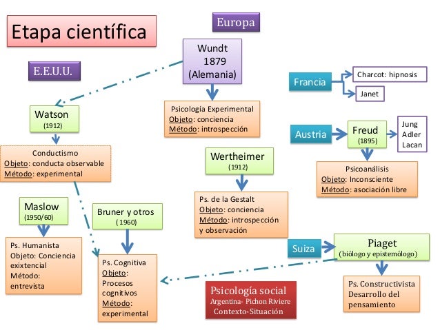 Introducción a la Psicología Origen Historia Método