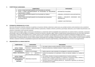 V. COMPETENCIAS Y CAPACIDADES
COMPETENCIA CAPACIDADES
 ACTÚA Y PIENSA MATEMÁTICAMENTE EN SITUACIONES DE CANTIDAD
- MATEMATIZA SITUACIONES
- COMUNICA Y REPRESENTA IDEAS MATEMÁTICAS
- RAZONA Y ARGUMENTA GENERANDO IDEAS
MATEMÁTICAS
- ELABORA Y USA ESTRATEGIAS
 ACTÚA Y PIENSA MATEMÁTICAMENTE EN SITUACIONES DE REGULARIDAD,
EQUIVALENCIA Y CAMBIO
 ACTÚA Y PIENSA MATEMÁTICAMENTE EN SITUACIONES DE FORMA Y
MOVIMIENTO
 ACTÚA Y PIENSA MATEMÁTICAMENTE EN SITUACIONES QUE REQUIEREN
GESTIONAR DATOS
VI. ESTANDAR DE APRENDIZAJE DEL VI CICLO
Discrimina información e identifica relaciones no explícitas en situaciones referidas a determinar cuántas veces una cantidad contiene o está contenida en otra y aumentos o
descuentos sucesivos, y las expresa mediante modelos referidos a operaciones, múltiplos o divisores, aumentos y porcentajes. Selecciona y usa el modelo más pertinente a una
situación y comprueba si este le permitió resolverla.
Expresa usando terminologías, reglas y convenciones matemáticas4, su comprensión sobre las propiedades de las operaciones con números enteros y racionales, y variaciones
porcentuales; medir la masa de objetos en toneladas y la duración de eventos en décadas y siglos. Elabora y emplea diversas representaciones de una misma idea matemática
usando tablas y símbolos; relacionándolas entre sí. Diseña y ejecuta un plan orientado a la investigación y resolución de problemas empleando estrategias heurísticas,
procedimientos para calcular y estimar con porcentajes, números enteros, racionales y notación exponencial; estimar y medir la masa, el tiempo y la temperatura con unidades
convencionales; con apoyo de diversos recursos. Evalúa ventajas y desventajas de las estrategias, procedimientos matemáticos y recursos usados. Formula y justifica conjeturas
referidas a relaciones numéricas o propiedades de operaciones observadas en situaciones experimentales; e identifica diferencias y errores en una argumentación.
VII. ORGANIZACIÓN DE LA UNIDAD DIDÁCTICA
COMPETENCIAS CAPACIDADES INDICADORES
ACTÚA Y PIENSA
MATEMÁTICAMENTE EN
SITUACIONES DE
FORMA Y MOVIMIENTO
Matematiza situaciones  Usa mapas o planos a escala al plantear y resolver un problema.
Comunica y representa ideas
matemáticas
 Expresa las distancias y medidas de planos o mapas usando escalas.
Elabora y usa estrategias  Diseña y ejecuta un plan orientado a la investigación y resolución de problemas.
Razona y argumenta
generando ideas matemáticas
 Justifica las variaciones en el perímetro, el área y el volumen, debidos a un cambio de
escala.
ACTÚA Y PIENSA
MATEMÁTICAMENTE EN
SITUACIONES DE
CANTIDAD
Matematiza situaciones
 Usa modelos referidos a la proporcionalidad directa al resolver problemas.
 Reconoce datos y relaciones explícitas y no explicitas en situaciones duales y relativas; y
los expresa en un modelo usando números enteros y sus operaciones.
 Reconoce relaciones en problemas aditivos de comparación e igualación con decimales;
y los expresa en un modelo.
 