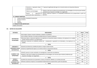 Comunica y representa ideas
matemáticas
 Expresa el significado del signo en el número entero en situaciones diversas.
Elabora y usa estrategias
 Diseña un plan que considera los procedimientos, las estrategias y los recursos para resolver
problemas que requieren investigar con magnitudes.
Razona y argumenta
generando ideas matemáticas
 Plantea conjeturas respecto a la propiedad fundamental de la proporciones a partir de
ejemplos.
IV. CAMPOS TEMÁTICOS
 Proporcionalidad, propiedad fundamental
 Números enteros
 Escalas
 Volumen
V. PRODUCTO MÁS IMPORTANTE
Boletín informativo
VIII. MATRIZ DE EVALUACIÓN
CRITERIOS INDICADORES % REACT PTAJE
MATEMATIZA
SITUACIONES
Usa mapas o planos a escala al plantear y resolver un problema. 20 2(2) 4
Usa modelos referidos a la proporcionalidad directa al resolver problemas. 30 3(2) 6
Reconoce datos y relaciones explícitas y no explicitas en situaciones duales y relativas; y los expresa en un modelo
usando números enteros y sus operaciones.
20 2(2) 4
Reconoce relaciones en problemas aditivos de comparación e igualación con decimales; y los expresa en un
modelo.
30 2(3) 6
 TOTAL 100 % 20
COMUNICA Y
REPRESENTA IDEAS
MATEMÁTICAS
Expresa las distancias y medidas de planos o mapas usando escalas. 50 5(2) 10
Expresa el significado del signo en el número entero en situaciones diversas. 50 5(2) 10
 TOTAL 100 % 20
ELABORA Y USA
ESTRATEGIAS
Diseña y ejecuta un plan orientado a la investigación y resolución de problemas. 40 2(4) 8
Diseña un plan que considera los procedimientos, las estrategias y los recursos para resolver problemas que
requieren investigar con magnitudes.
60 2(6) 12
 TOTAL 100 % 20
RAZONA Y
ARGUMENTA
GENERANDO IDEAS
MATEMÁTICAS
Justifica las variaciones en el perímetro, el área y el volumen, debidos a un cambio de escala. 40 2(4) 8
Plantea conjeturas respecto a la propiedad fundamental de la proporciones a partir de ejemplos. 60 2(6) 12
 TOTAL 100 % 20
 