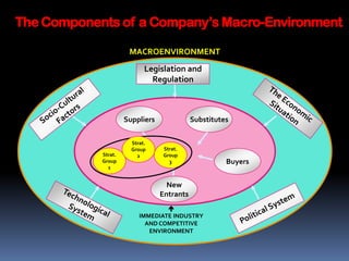 The Components of a Company’s Macro-Environment

                      MACROENVIRONMENT
                            Legislation and
                              Regulation



                     Suppliers              Substitutes

                       Strat.
                       Group     Strat.
            Strat.       2       Group
            Group                  3                  Buyers
              1


                                   New
                                 Entrants
                                  
                          IMMEDIATE INDUSTRY
                            AND COMPETITIVE
                             ENVIRONMENT
 
