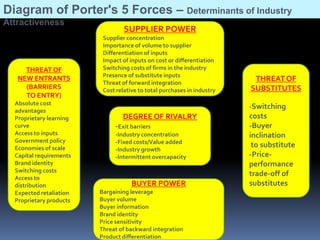 Diagram of Porter's 5 Forces – Determinants of Industry
Attractiveness
                                  SUPPLIER POWER
                          Supplier concentration
                          Importance of volume to supplier
                          Differentiation of inputs
                          Impact of inputs on cost or differentiation
     THREAT OF            Switching costs of firms in the industry
                          Presence of substitute inputs
   NEW ENTRANTS
                          Threat of forward integration
                                                                          THREAT OF
     (BARRIERS            Cost relative to total purchases in industry   SUBSTITUTES
     TO ENTRY)
  Absolute cost
                                                                         -Switching
  advantages
  Proprietary learning           DEGREE OF RIVALRY                       costs
  curve                       -Exit barriers                             -Buyer
  Access to inputs            -Industry concentration                    inclination
  Government policy           -Fixed costs/Value added
  Economies of scale                                                      to substitute
                              -Industry growth
  Capital requirements        -Intermittent overcapacity                 -Price-
  Brand identity                                                         performance
  Switching costs
  Access to
                                                                         trade-off of
  distribution                       BUYER POWER                         substitutes
  Expected retaliation   Bargaining leverage
  Proprietary products   Buyer volume
                         Buyer information
                         Brand identity
                         Price sensitivity
                         Threat of backward integration
                         Product differentiation
 