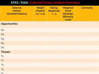 EFAS –Table: External Factors Analysis Summary
          External           Weight       Rating     Weighted     Comments
           Factors          (Impact)    (Response)     Score
     (Societal/ Industry)   0.0 -1.00      1–5       (Strategic
                                                     Efficiency
                                                       Level)
Opportunities

O1
O2
O3
O4
O5
Threats
T1
T2
T3
T4
 