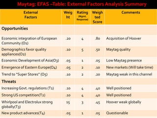 Maytag: EFAS –Table: External Factors Analysis Summary
             External               Weig   Rating      Weigh            Comments
             Factors                 ht     (Mgmt.      ted
                                           Response)
                                                       Score
Opportunities

Economic integration of European    .20       4         .80    Acquisition of Hoover
Community (O1)
Demographics favor quality          .10       5         .50    Maytag quality
appliances(O2)
Economic Development of Asia(O3)    .05       1         .05    Low Maytag presence
Emergence of Eastern Europe(O4)     .05       2         .10    New markets (Will take time)
Trend to “Super Stores” (O5)        .10       2         .20    Maytag weak in this channel
Threats
Increasing Govt. regulations (T1)   .10       4         .40    Well positioned
Strong US competition(T2)           .10       4         .40    Well positioned
Whirlpool and Electrolux strong      15       3         .45    Hoover weak globally
globally(T3)
New product advances(T4)            .05       1         .05    Questionable
 