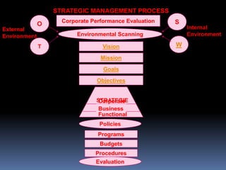STRATEGIC MANAGEMENT PROCESS
                    Corporate Performance Evaluation   S
              O
External                                                   Internal
Environment              Environmental Scanning            Environment

              T                   Vision               W

                                 Mission
                                  Goals

                                Objectives


                               STRATEGIE
                               Corporate
                               S
                               Business
                               Functional
                                Policies
                                Programs
                                 Budgets
                               Procedures
                               Evaluation
 