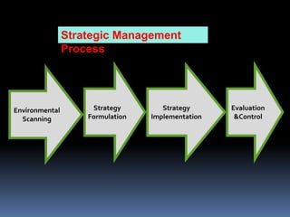 Strategic Management
                Process




Environmental        Strategy        Strategy      Evaluation
  Scanning          Formulation   Implementation    &Control
 