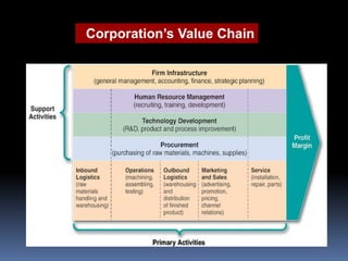 Corporation’s Value Chain
 