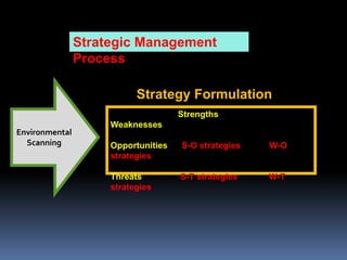 Strategic Management
                Process

                           Strategy Formulation
                                     Strengths
                     Weaknesses
Environmental
  Scanning           Opportunities   S-O strategies   W-O
                     strategies

                     Threats         S-T strategies   W-T
                     strategies
 