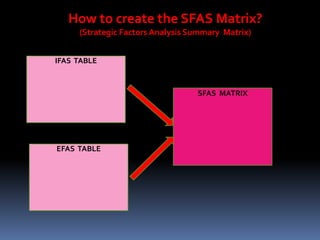 How to create the SFAS Matrix?
     (Strategic Factors Analysis Summary Matrix)


IFAS TABLE



                                  SFAS MATRIX




EFAS TABLE
 