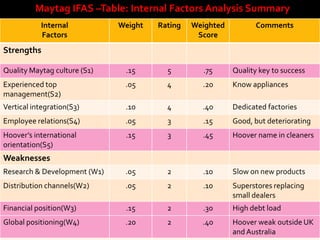 Maytag IFAS –Table: Internal Factors Analysis Summary
           Internal           Weight   Rating   Weighted          Comments
           Factors                               Score
Strengths

Quality Maytag culture (S1)    .15       5        .75      Quality key to success
Experienced top                .05       4        .20      Know appliances
management(S2)
Vertical integration(S3)       .10       4        .40      Dedicated factories
Employee relations(S4)         .05       3        .15      Good, but deteriorating
Hoover’s international         .15       3        .45      Hoover name in cleaners
orientation(S5)
Weaknesses
Research & Development (W1)    .05       2        .10      Slow on new products
Distribution channels(W2)      .05       2        .10      Superstores replacing
                                                           small dealers
Financial position(W3)         .15       2        .30      High debt load
Global positioning(W4)         .20       2        .40      Hoover weak outside UK
                                                           and Australia
 