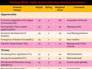 Maytag EFAS –Table: External Factors Analysis Summary
             External               Weight   Rating   Weighted         Comments
             Factors                                   Score
Opportunities

Economic integration of European     .20       4        .80      Acquisition of Hoover
Community (O1)
Demographics favor quality           .10       5        .50      Maytag quality
appliances(O2)
Economic Development of              .05       1        .05      Low Maytag presence
Asia(O3)
Emergence of Eastern Europe(O4)      .05       2        .10      New markets
Trend to “Super Stores” (O5)         .10       2        .20      Maytag weak in this
                                                                 channel
Threats
Increasing Govt. regulations (T1)    .10       4        .40      Well positioned
Strong US competition(T2)            .10       4        .40      Well positioned
Whirlpool and Electrolux strong       15       3        .45      Hoover weak globally
globally(T3)
 