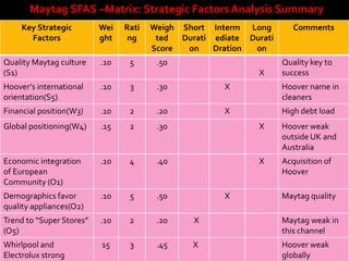 Maytag SFAS –Matrix: Strategic Factors Analysis Summary
     Key Strategic        Wei   Rati   Weigh Short Interm Long         Comments
       Factors            ght    ng     ted  Durati ediate Durati
                                       Score  on    Dration on
Quality Maytag culture    .10    5      .50                         Quality key to
(S1)                                                         X      success
Hoover’s international    .10    3      .30           X             Hoover name in
orientation(S5)                                                     cleaners
Financial position(W3)    .10    2      .20           X             High debt load
Global positioning(W4)    .15    2      .30                  X      Hoover weak
                                                                    outside UK and
                                                                    Australia
Economic integration      .10    4      .40                  X      Acquisition of
of European                                                         Hoover
Community (O1)
Demographics favor        .10    5      .50           X             Maytag quality
quality appliances(O2)
Trend to “Super Stores”   .10    2      .20     X                   Maytag weak in
(O5)                                                                this channel
Whirlpool and             15     3      .45     X                   Hoover weak
Electrolux strong                                                   globally
 