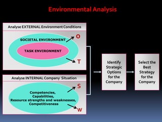 Environmental Analysis

Analyse EXTERNAL Environment Conditions


      SOCIETAL ENVIRONMENT
                                    o
        TASK ENVIRONMENT


                                      T    Identify   Select the
                                          Strategic     Best
                                           Options    Strategy
 Analyse INTERNAL Company Situation         for the    for the
                                          Company     Company
                                      S
           Competencies,
             Capabilities,
 Resource strengths and weaknesses,
           Competitiveness

                                      W
 