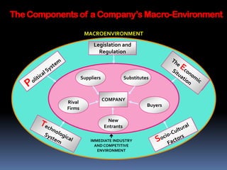 The Components of a Company’s Macro-Environment

                     MACROENVIRONMENT
                         Legislation and
                           Regulation



                    Suppliers              Substitutes



                                COMPANY
            Rival
                                                     Buyers
            Firms

                                  New
                                Entrants
                                
                        IMMEDIATE INDUSTRY
                          AND COMPETITIVE
                           ENVIRONMENT
 