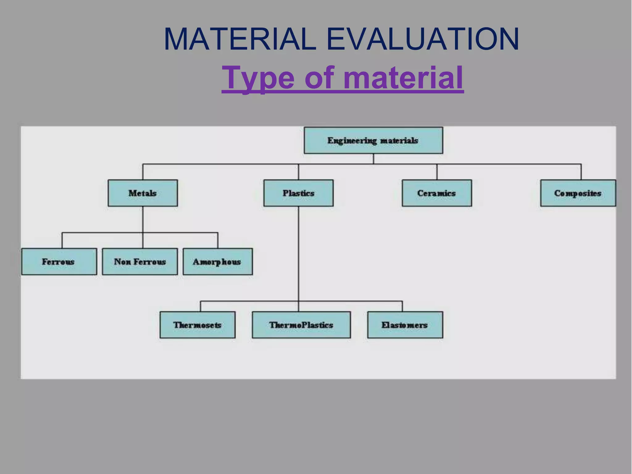 MATERIAL EVALUATION
Type of material
 