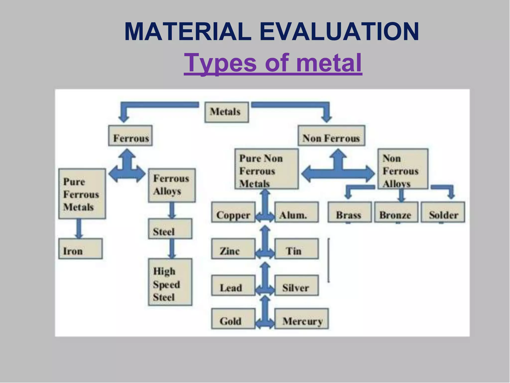 MATERIAL EVALUATION
Types of metal
 