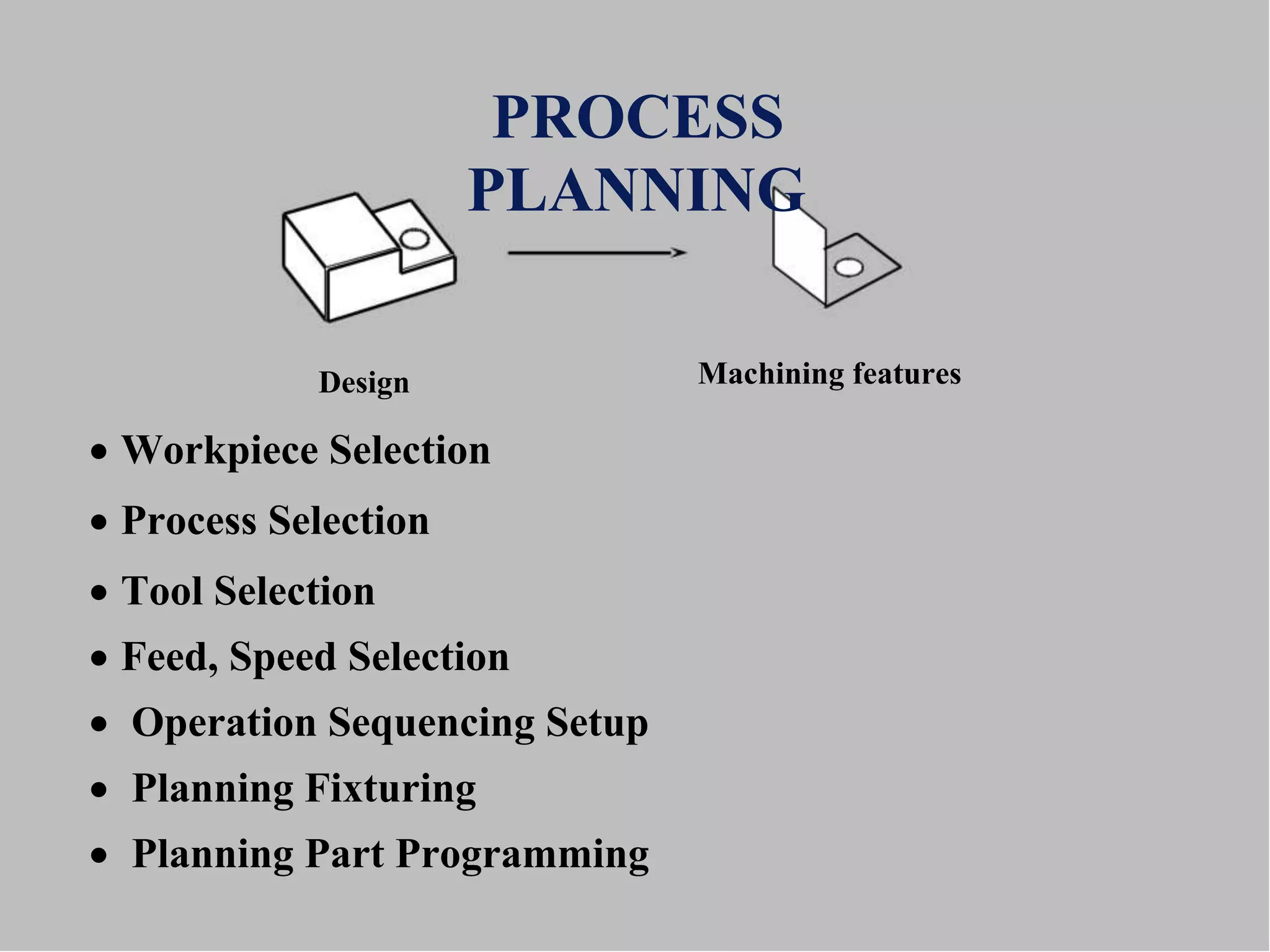 PROCESS
PLANNING
Design Machining features
 Workpiece Selection
 Process Selection
 Tool Selection
 Feed, Speed Selection
 Operation Sequencing Setup
 Planning Fixturing
 Planning Part Programming
 