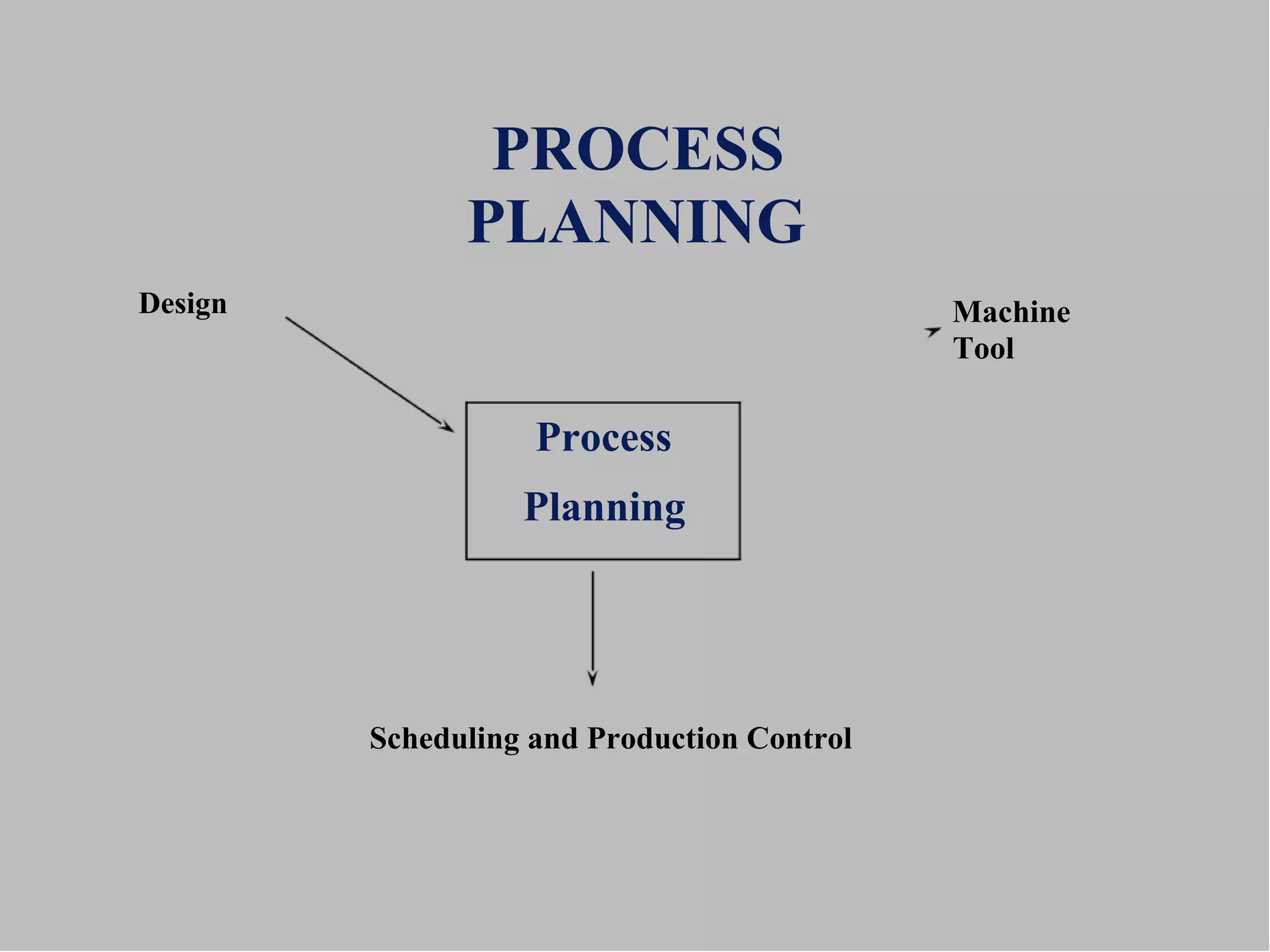 PROCESS
PLANNING
Design Machine
Tool
Process
Planning
Scheduling and Production Control
 