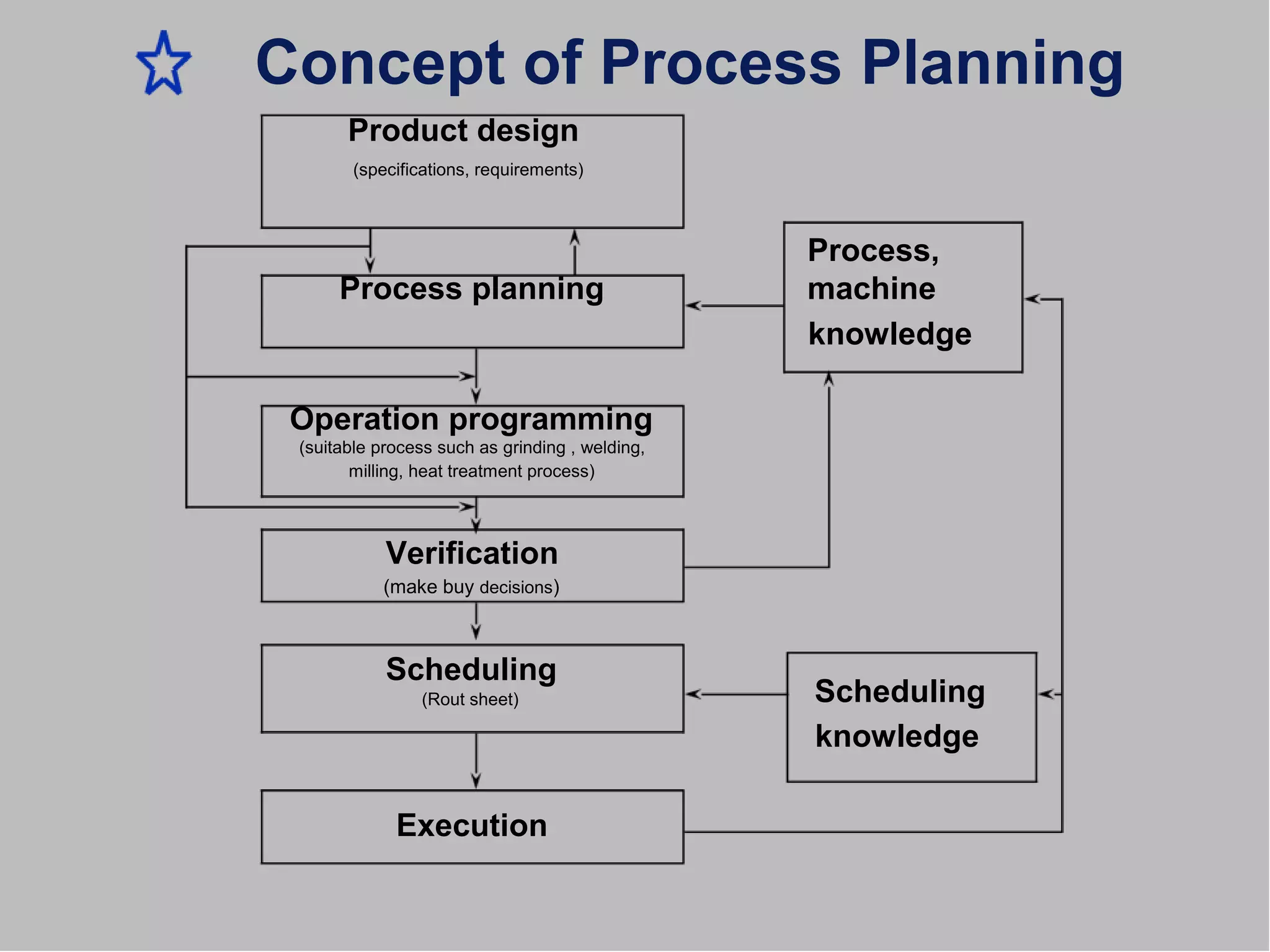 Concept of Process Planning
Product design
(specifications, requirements)
Process,
Process planning machine
knowledge
Operation programming
(suitable process such as grinding , welding,
milling, heat treatment process)
Verification
(make buy decisions)
Scheduling
Scheduling
(Rout sheet)
knowledge
Execution
 