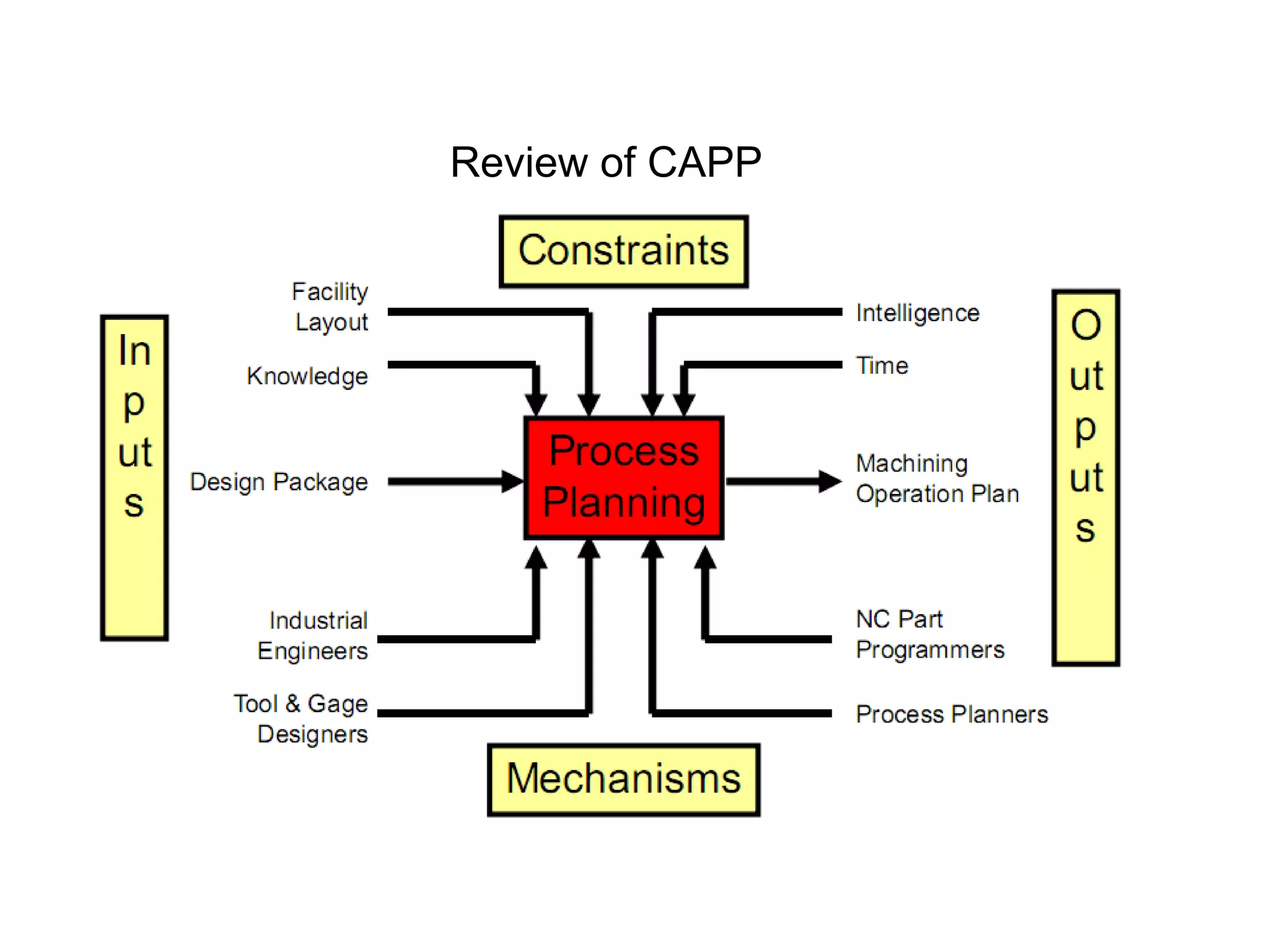 Review of CAPP
 