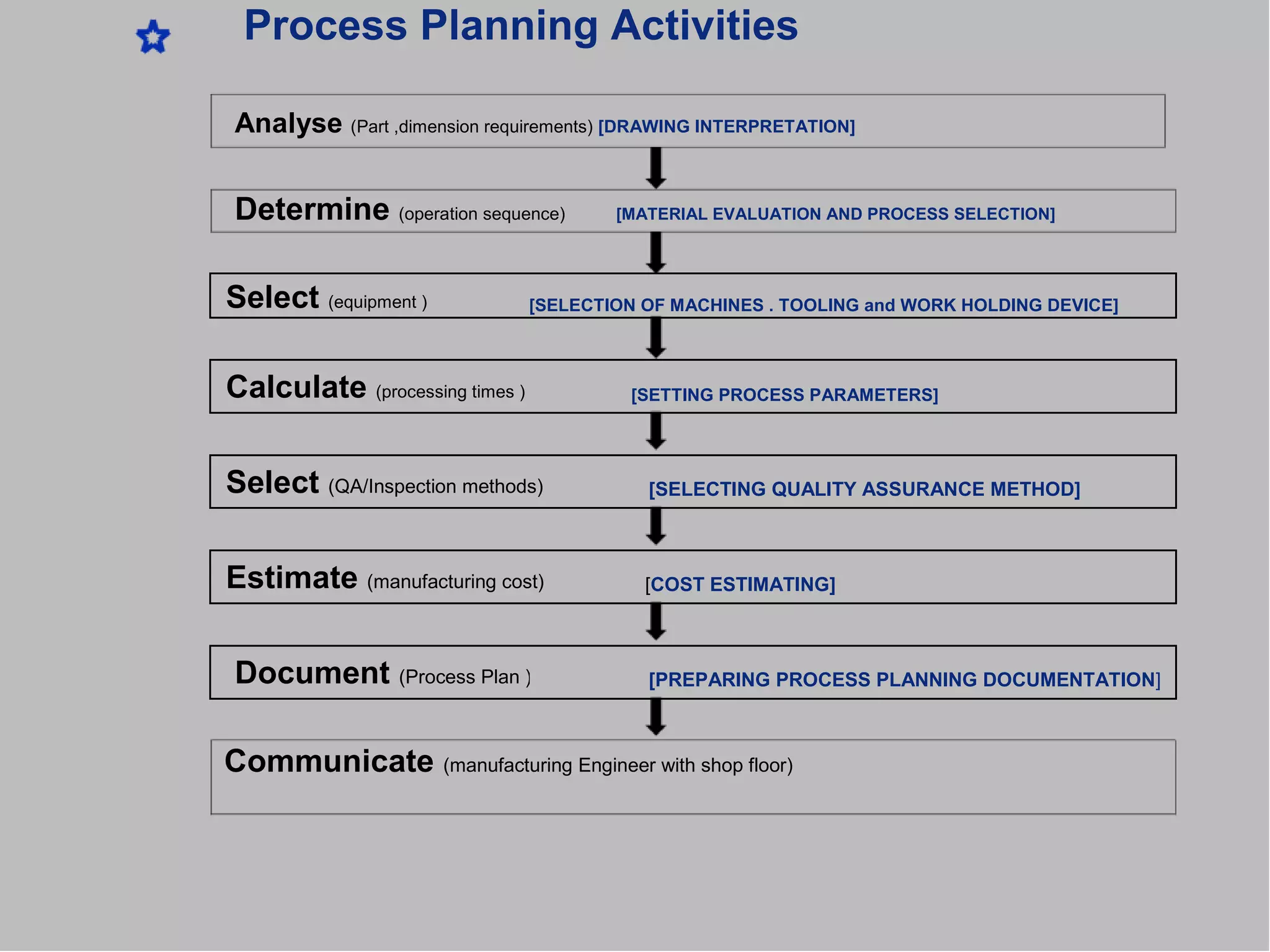 Process Planning Activities
Analyse (Part ,dimension requirements) [DRAWING INTERPRETATION]
Determine (operation sequence) [MATERIAL EVALUATION AND PROCESS SELECTION]
Select (equipment ) [SELECTION OF MACHINES . TOOLING and WORK HOLDING DEVICE]
Calculate (processing times ) [SETTING PROCESS PARAMETERS]
Select (QA/Inspection methods) [SELECTING QUALITY ASSURANCE METHOD]
Estimate (manufacturing cost) [COST ESTIMATING]
Document (Process Plan ) [PREPARING PROCESS PLANNING DOCUMENTATION]
Communicate (manufacturing Engineer with shop floor)
 