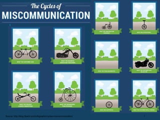 2Source: http://blog.3back.com/infographic/cycles-miscommunication/
 