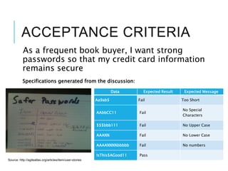 ACCEPTANCE CRITERIA
As a frequent book buyer, I want strong
passwords so that my credit card information
remains secure
Specifications generated from the discussion:
Data Expected Result Expected Message
Aa9ab$ Fail Too Short
AAbbCC11 Fail
No Special
Characters
$$$bbb111 Fail No Upper Case
AAA%% Fail No Lower Case
AAAA%%%%bbbbb Fail No numbers
IsThis$AGood11 Pass
Source: http://agileatlas.org/articles/item/user-stories
 