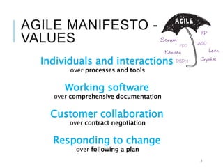 AGILE MANIFESTO -
VALUES
Individuals and interactions
over processes and tools
Working software
over comprehensive documentation
Customer collaboration
over contract negotiation
Responding to change
over following a plan
3
 